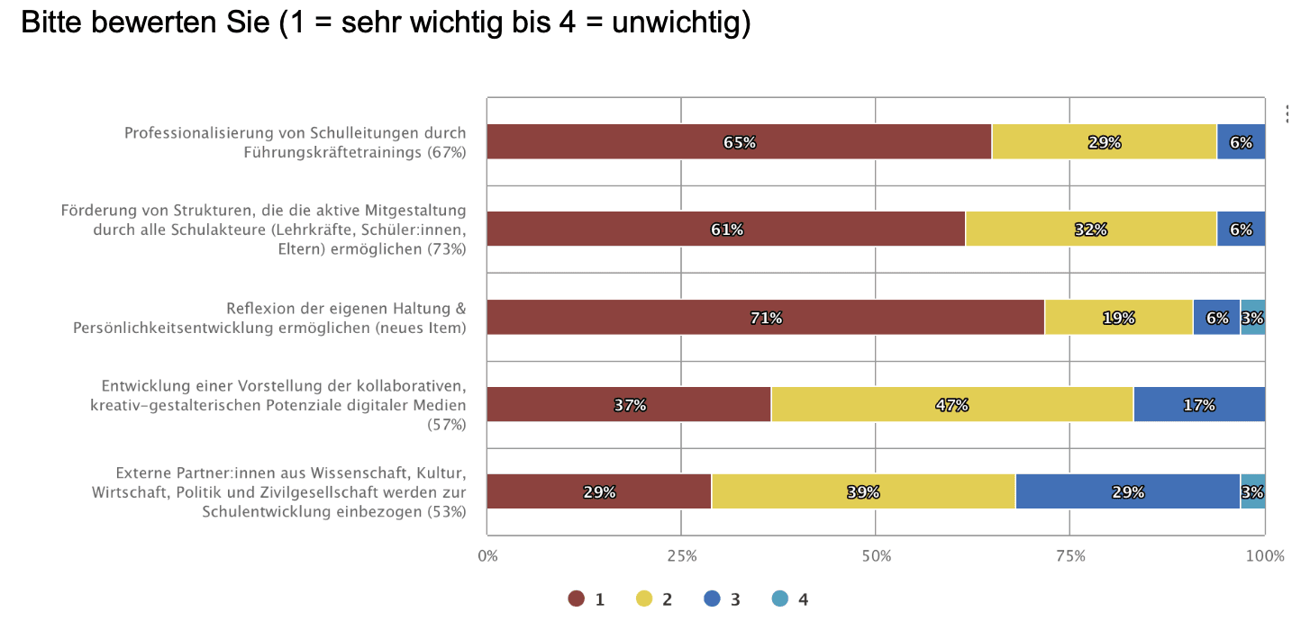 Ergebnisse Zustimmung