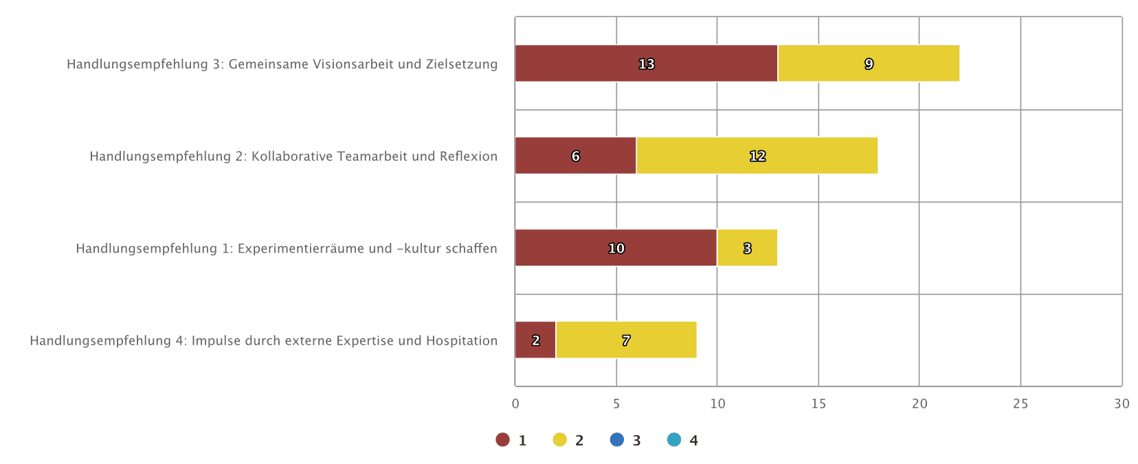 Ranking erste Schritte